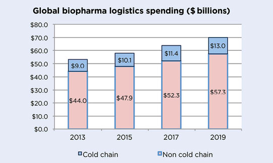 pharmaceutical logistics, cold-chain transport of medicines, pharmaceutical cold chain