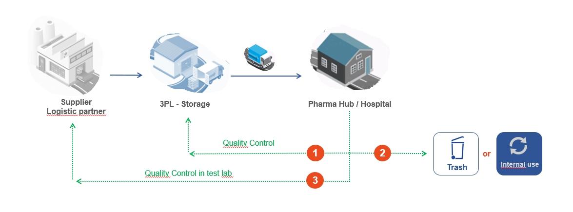 pharmaceutical transport, pharmaceutical logistical circuit, cold chain