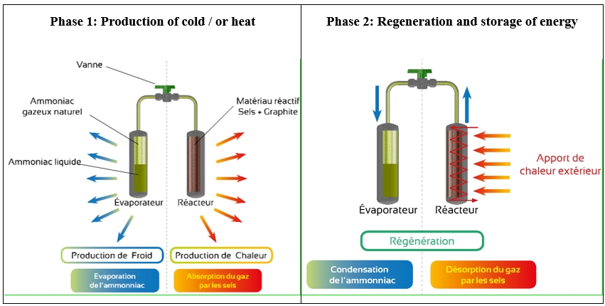 Principle of thermochemical system
